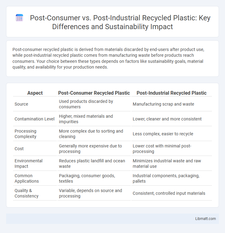 Post-Consumer vs. Post-Industrial Recycled Plastic: Key Differences and Sustainability Impact