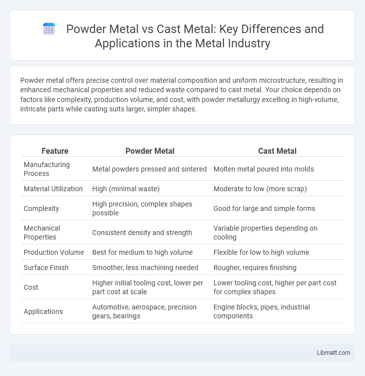 Powder Metal vs Cast Metal: Key Differences and Applications in the Metal Industry
