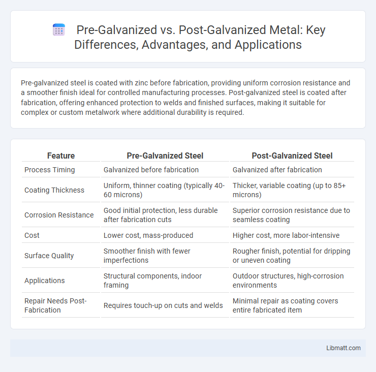 Pre-Galvanized vs. Post-Galvanized Metal: Key Differences, Advantages, and Applications