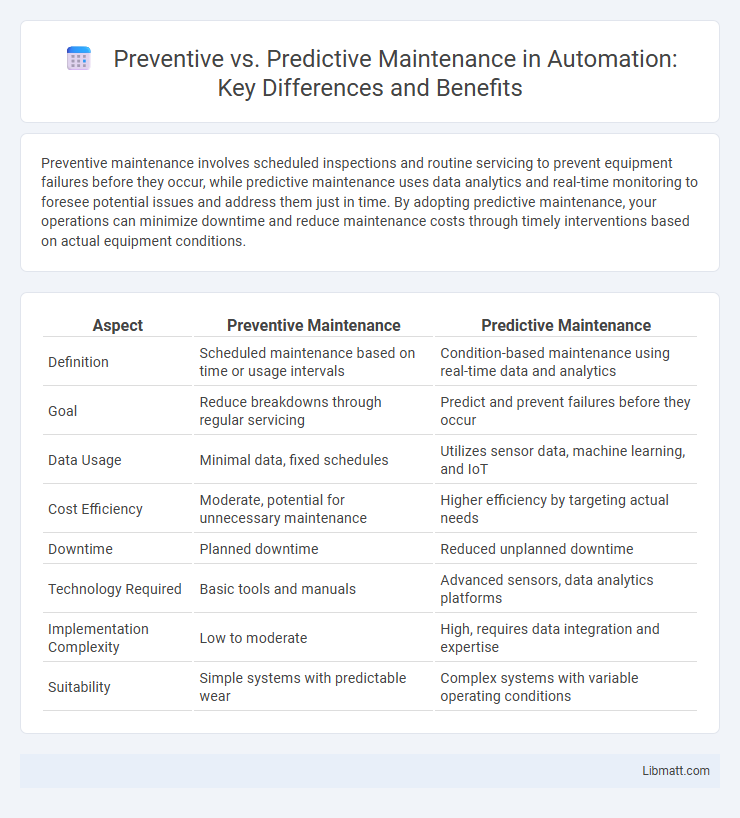 Preventive vs. Predictive Maintenance in Automation: Key Differences and Benefits