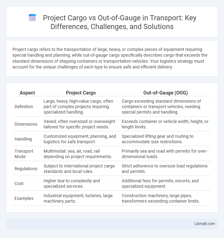 Project Cargo vs Out-of-Gauge in Transport: Key Differences, Challenges, and Solutions