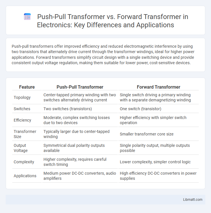 Push-Pull Transformer vs. Forward Transformer in Electronics: Key Differences and Applications