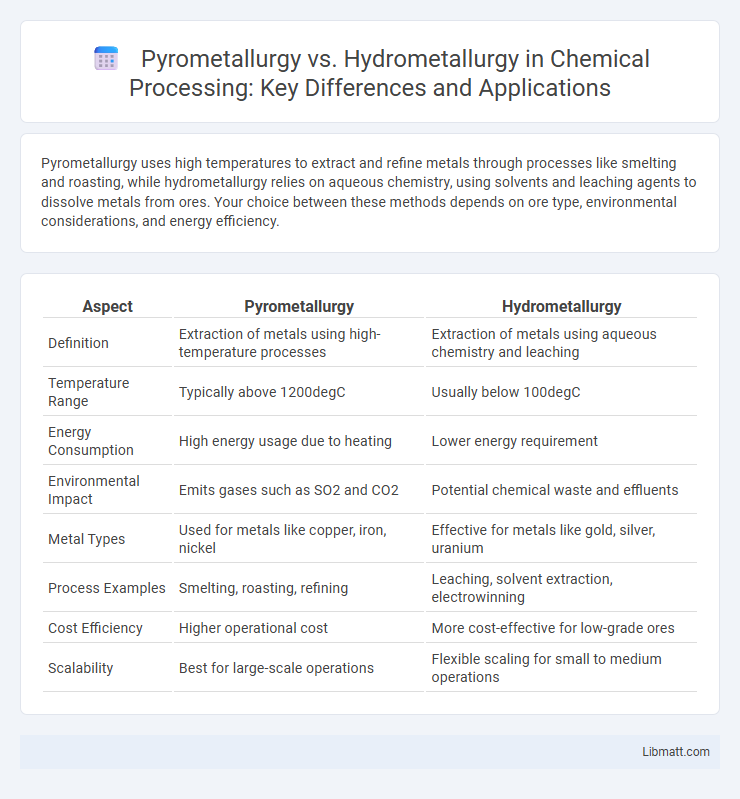 Pyrometallurgy vs. Hydrometallurgy in Chemical Processing: Key Differences and Applications