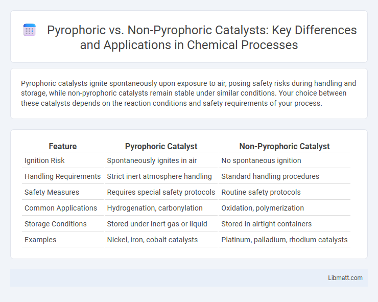 Pyrophoric vs. Non-Pyrophoric Catalysts: Key Differences and Applications in Chemical Processes