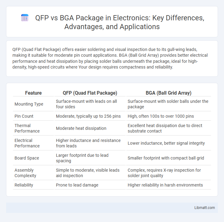 QFP vs BGA Package in Electronics: Key Differences, Advantages, and Applications