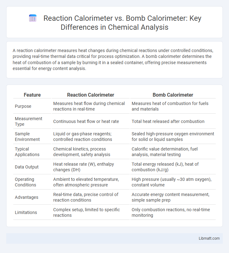 Reaction Calorimeter vs. Bomb Calorimeter: Key Differences in Chemical Analysis