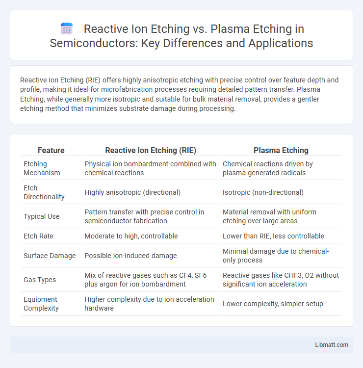 Reactive Ion Etching vs. Plasma Etching in Semiconductors: Key Differences and Applications