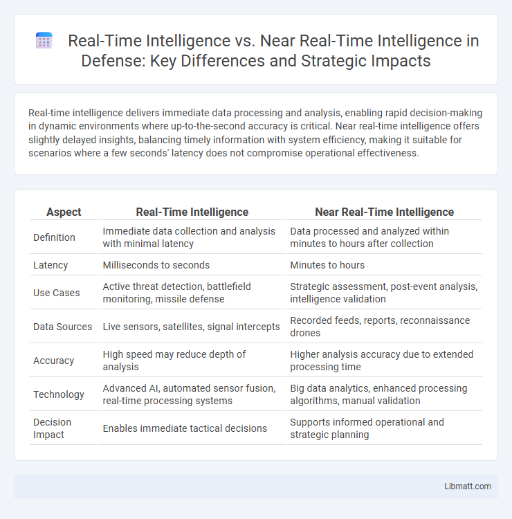 Real-Time Intelligence vs. Near Real-Time Intelligence in Defense: Key Differences and Strategic Impacts