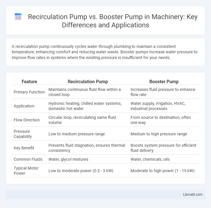 Recirculation Pump vs. Booster Pump in Machinery: Key Differences and Applications