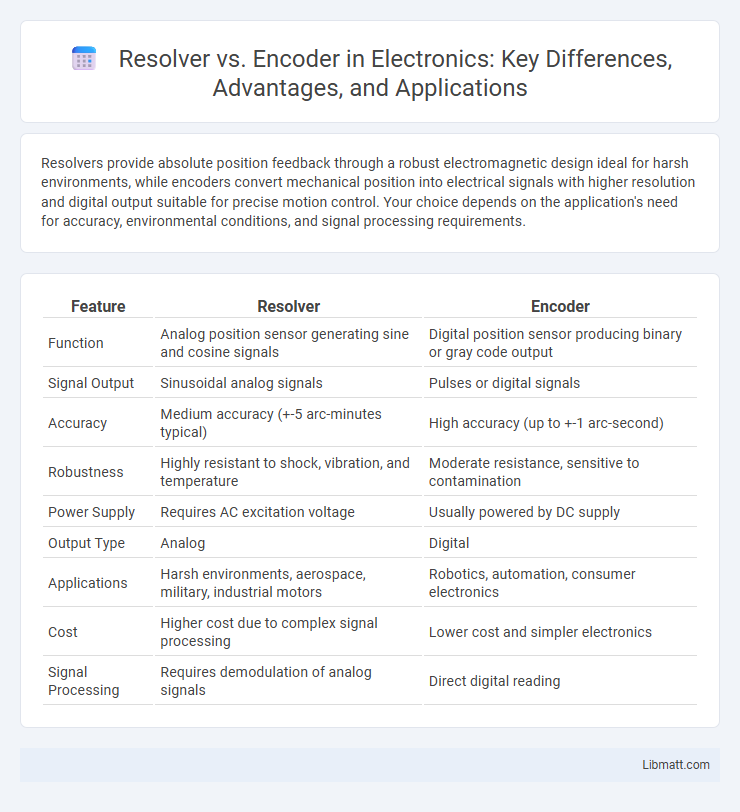 Resolver vs. Encoder in Electronics: Key Differences, Advantages, and Applications