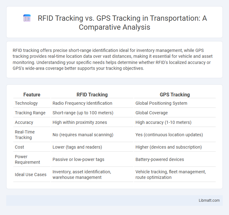 RFID Tracking vs. GPS Tracking in Transportation: A Comparative Analysis