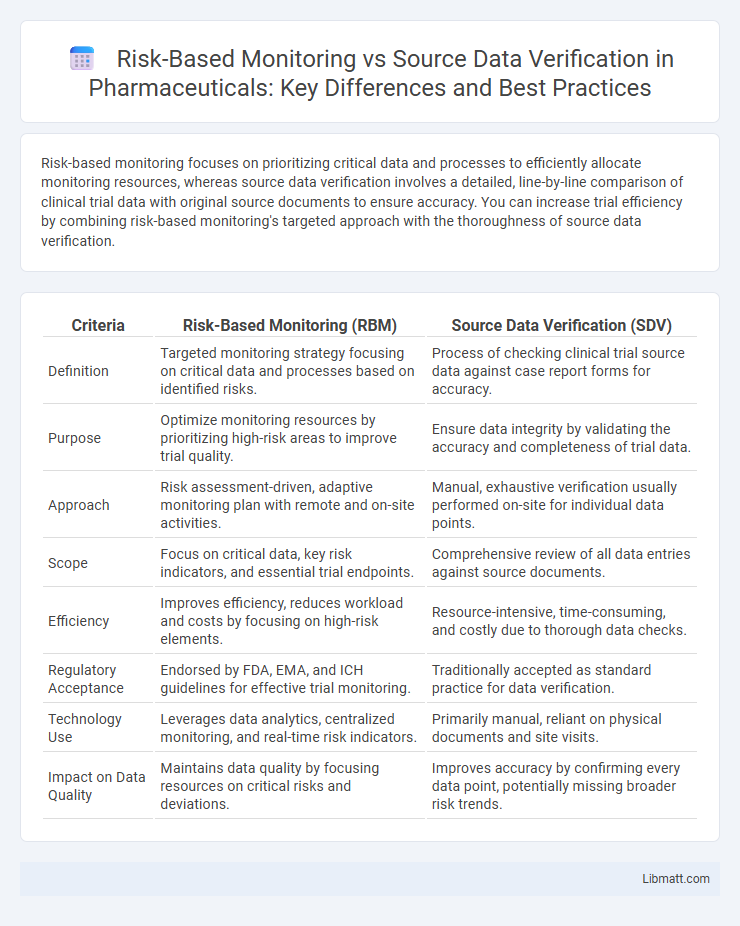 Risk-Based Monitoring vs Source Data Verification in Pharmaceuticals: Key Differences and Best Practices