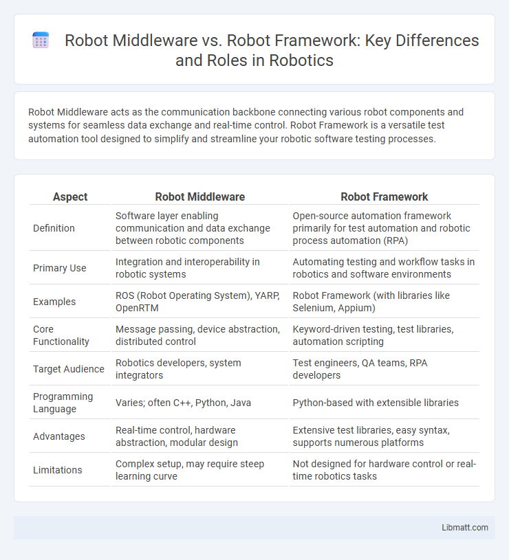 Robot Middleware vs. Robot Framework: Key Differences and Roles in Robotics
