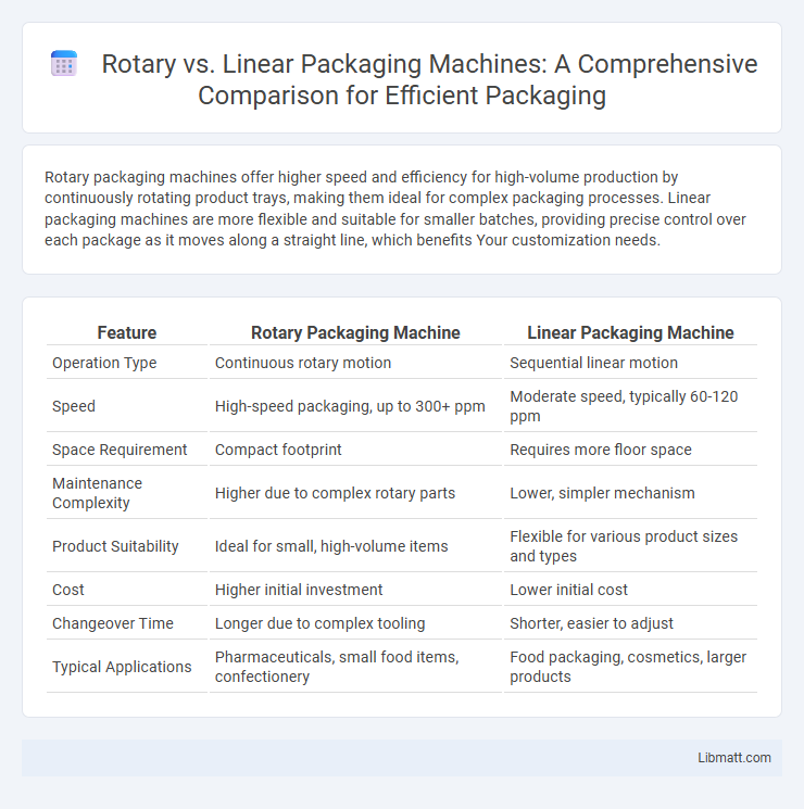 Rotary vs. Linear Packaging Machines: A Comprehensive Comparison for Efficient Packaging