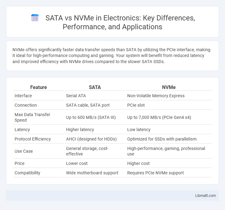 SATA vs NVMe in Electronics: Key Differences, Performance, and Applications