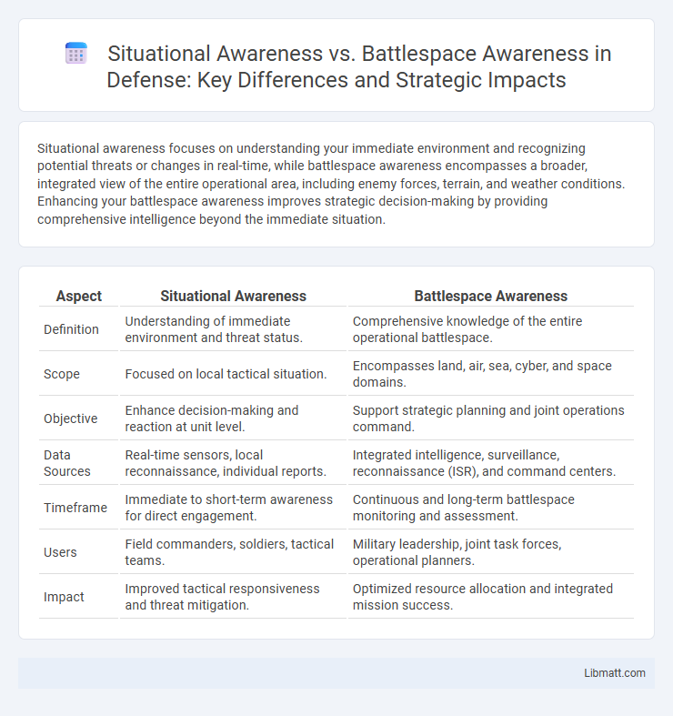 Situational Awareness vs. Battlespace Awareness in Defense: Key Differences and Strategic Impacts