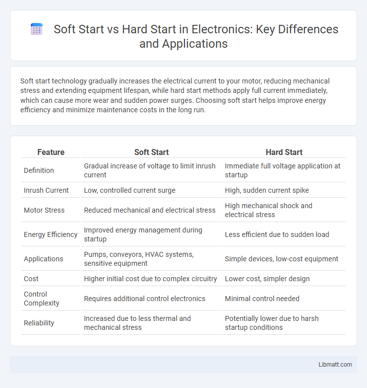 Soft Start vs Hard Start in Electronics: Key Differences and Applications