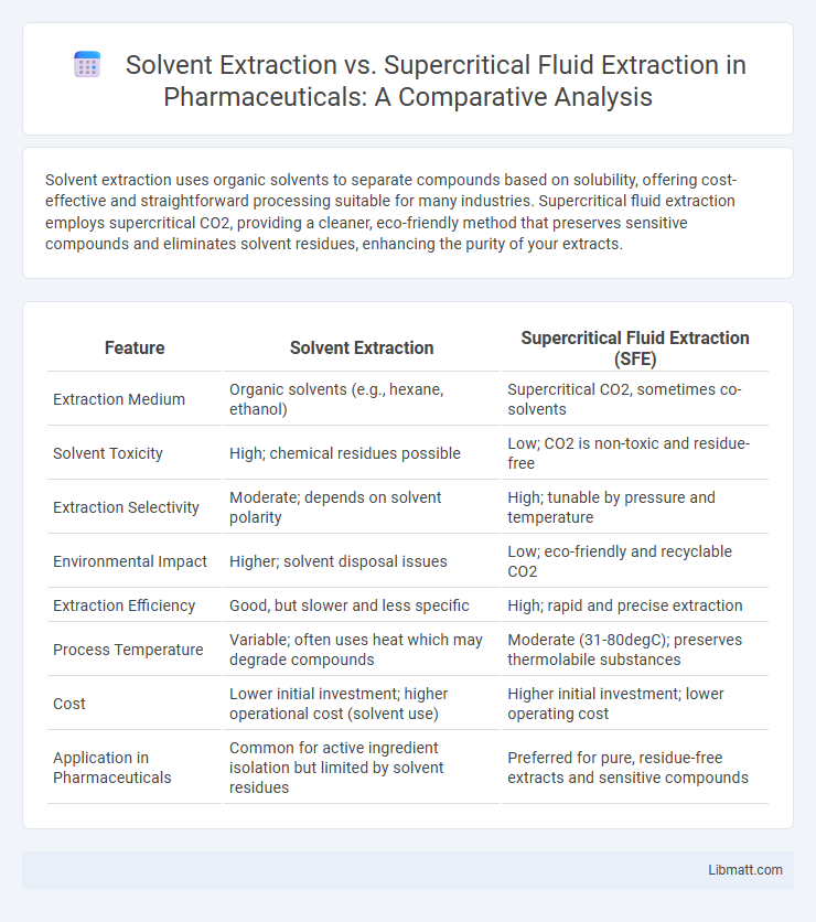 Solvent Extraction vs. Supercritical Fluid Extraction in Pharmaceuticals: A Comparative Analysis