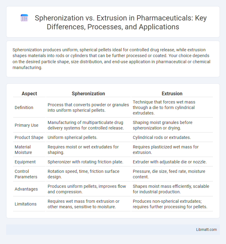 Spheronization vs. Extrusion in Pharmaceuticals: Key Differences, Processes, and Applications
