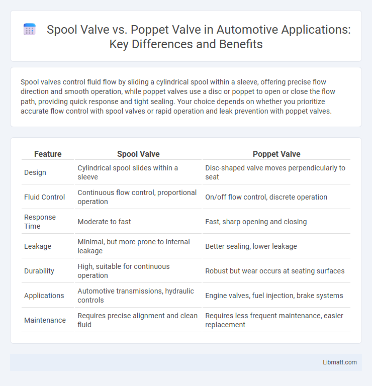 Spool Valve vs. Poppet Valve in Automotive Applications: Key Differences and Benefits