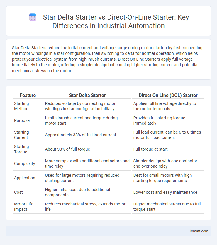 Star Delta Starter vs Direct-On-Line Starter: Key Differences in Industrial Automation
