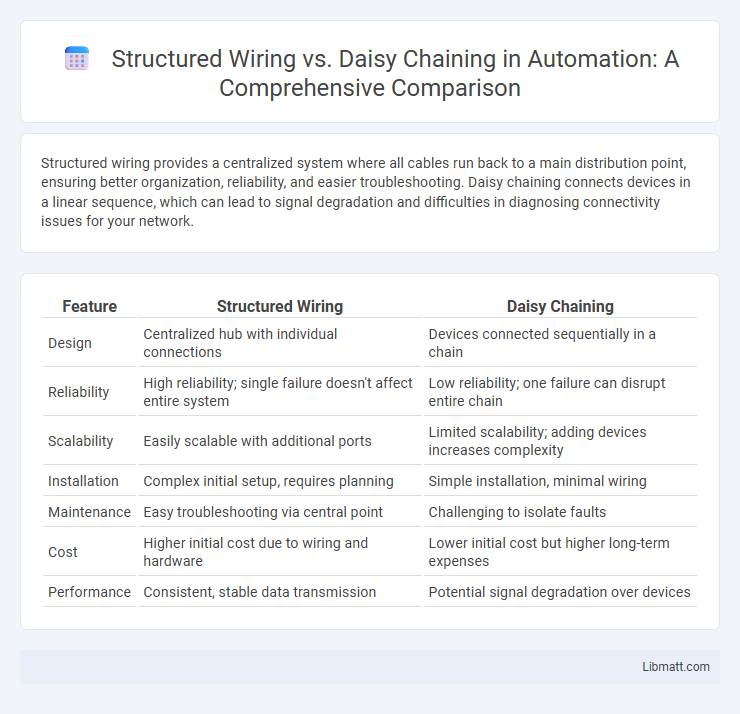 Structured Wiring vs. Daisy Chaining in Automation: A Comprehensive Comparison