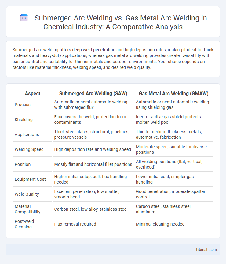 Submerged Arc Welding vs. Gas Metal Arc Welding in Chemical Industry: A Comparative Analysis