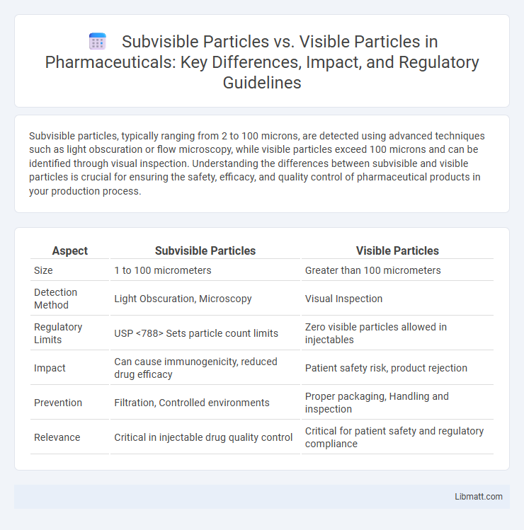 Subvisible Particles vs. Visible Particles in Pharmaceuticals: Key Differences, Impact, and Regulatory Guidelines