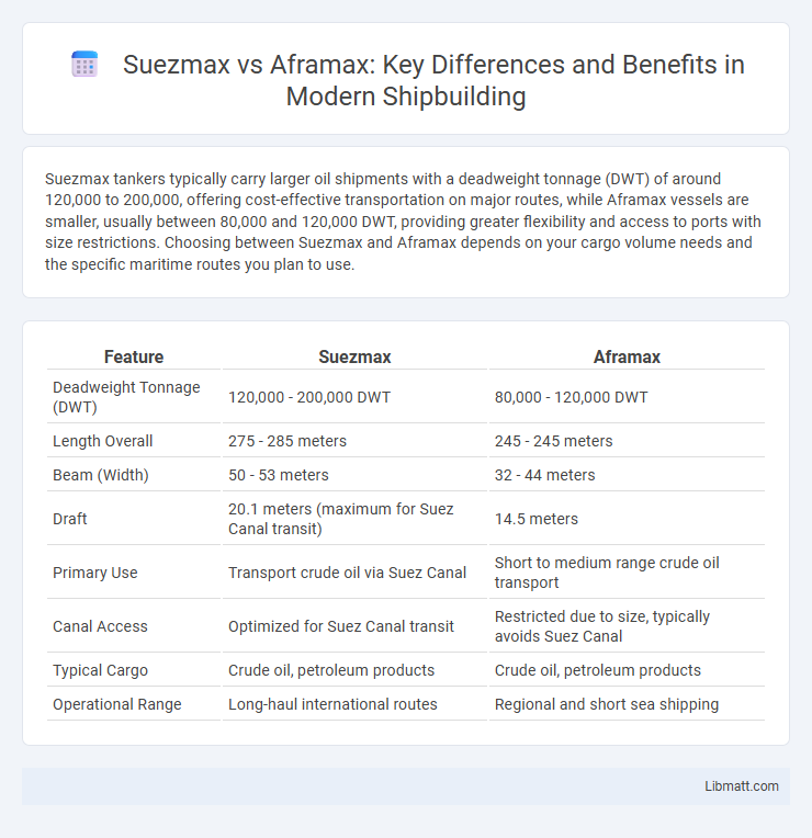 Suezmax vs Aframax: Key Differences and Benefits in Modern Shipbuilding