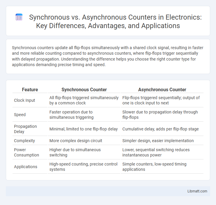 Synchronous vs. Asynchronous Counters in Electronics: Key Differences, Advantages, and Applications
