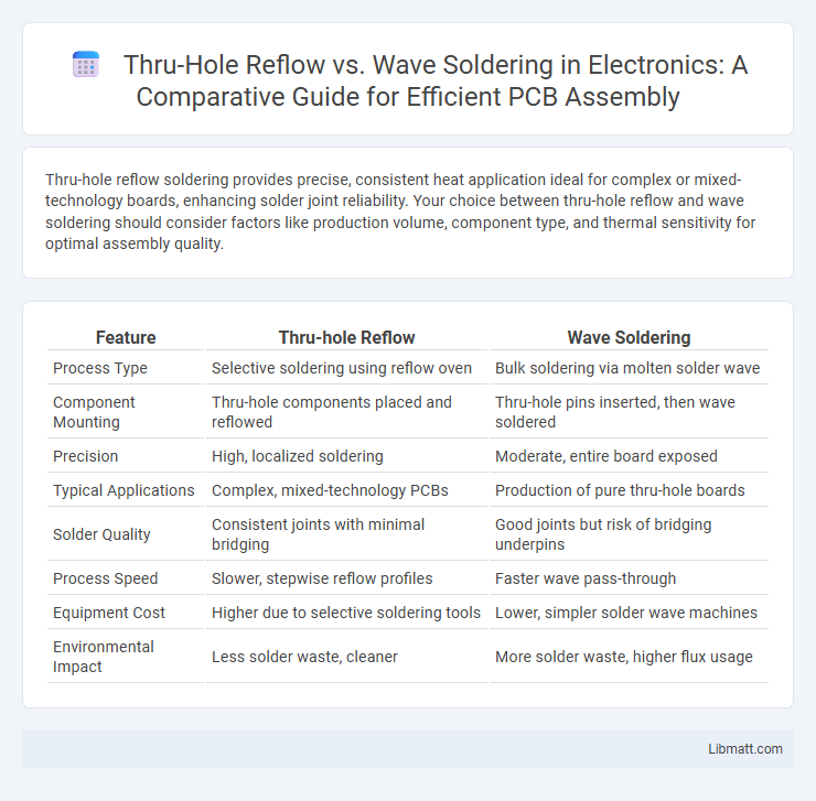 Thru-Hole Reflow vs. Wave Soldering in Electronics: A Comparative Guide for Efficient PCB Assembly