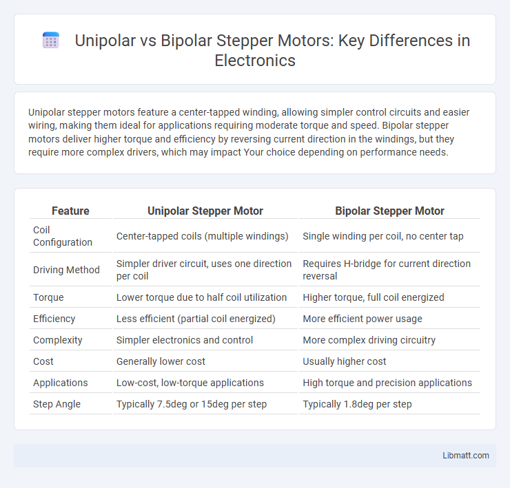 Unipolar vs Bipolar Stepper Motors: Key Differences in Electronics