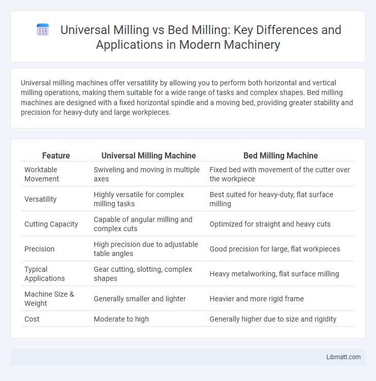Universal Milling vs Bed Milling: Key Differences and Applications in Modern Machinery