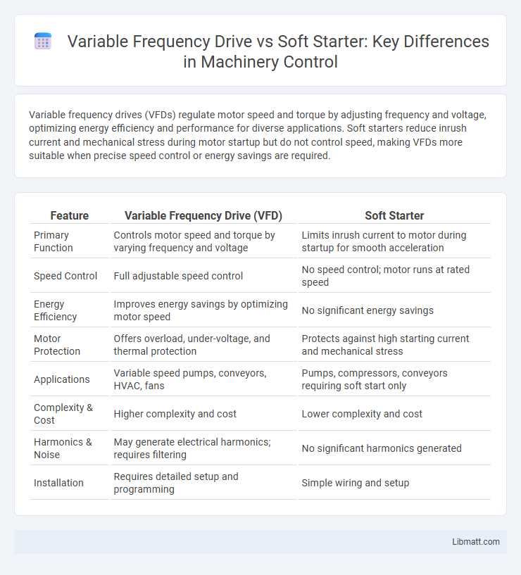 Variable Frequency Drive vs Soft Starter: Key Differences in Machinery Control