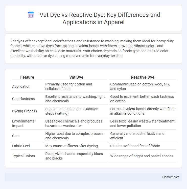 Vat Dye vs Reactive Dye: Key Differences and Applications in Apparel