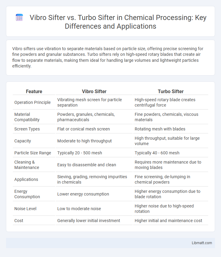 Vibro Sifter vs. Turbo Sifter in Chemical Processing: Key Differences and Applications