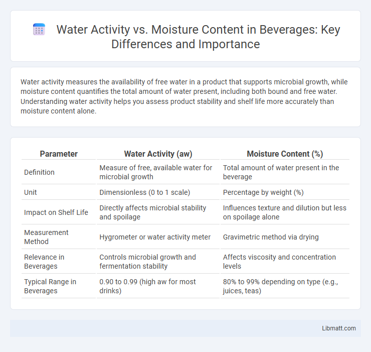 Water Activity vs. Moisture Content in Beverages: Key Differences and Importance