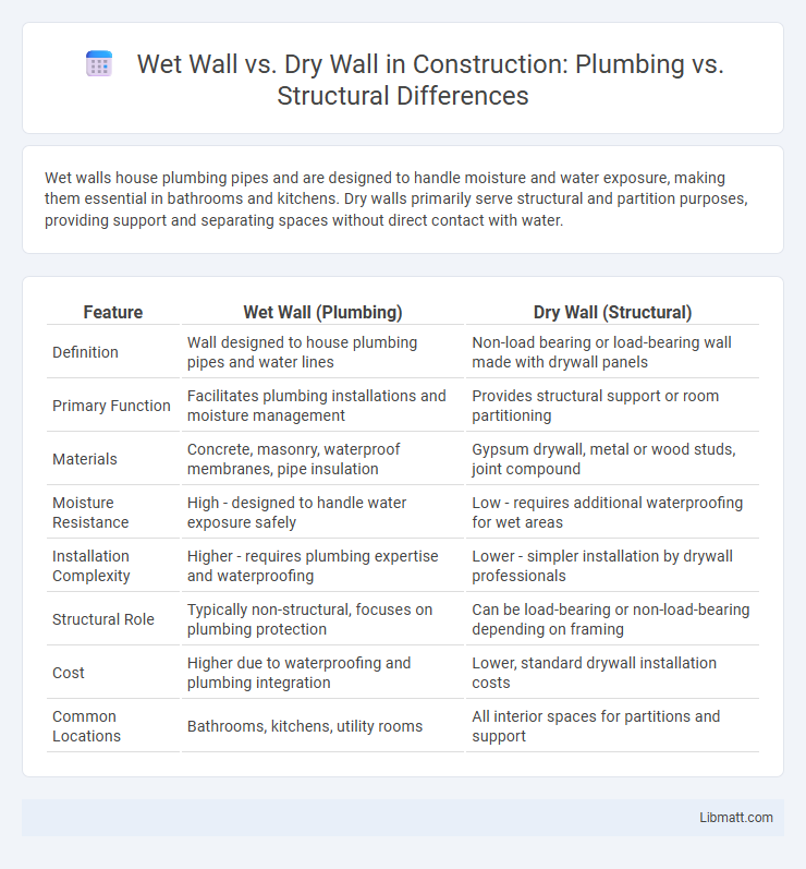 Wet Wall vs. Dry Wall in Construction: Plumbing vs. Structural Differences