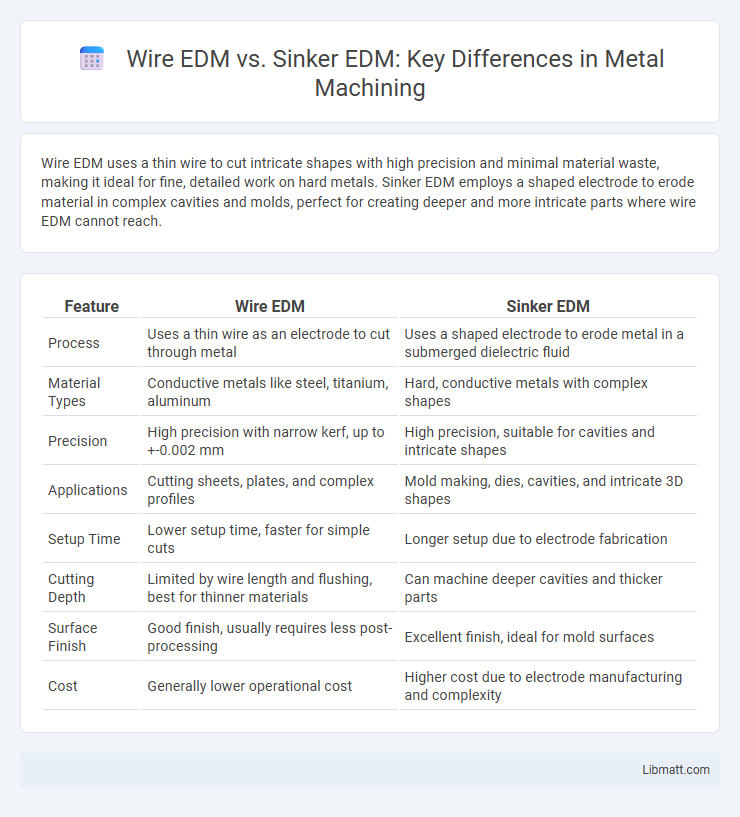 Wire EDM vs. Sinker EDM: Key Differences in Metal Machining