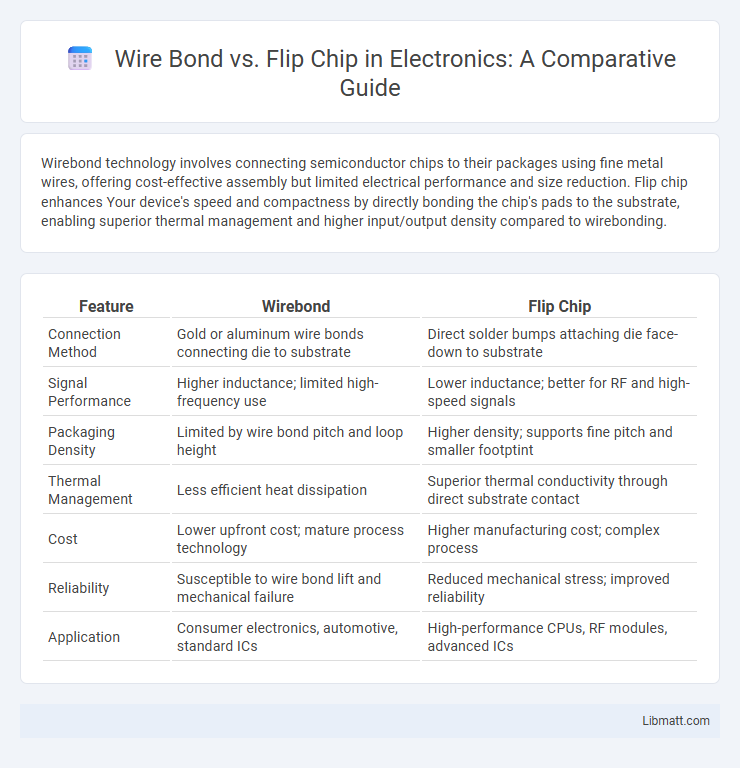 Wire Bond vs. Flip Chip in Electronics: A Comparative Guide