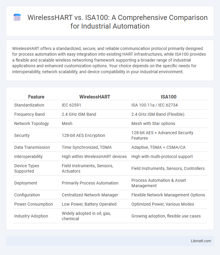 WirelessHART vs. ISA100: A Comprehensive Comparison for Industrial Automation