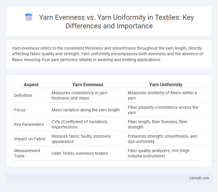 Yarn Evenness vs. Yarn Uniformity in Textiles: Key Differences and Importance