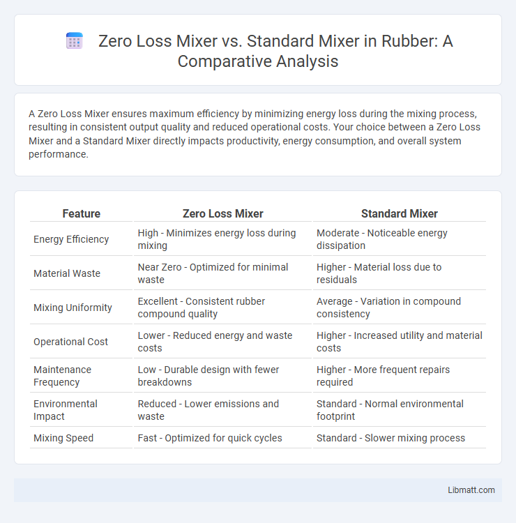 Zero Loss Mixer vs. Standard Mixer in Rubber: A Comparative Analysis