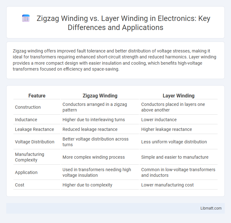 Zigzag Winding vs. Layer Winding in Electronics: Key Differences and Applications