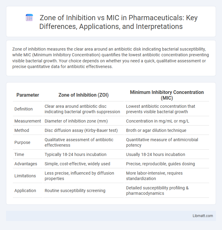 Zone of Inhibition vs MIC in Pharmaceuticals: Key Differences, Applications, and Interpretations