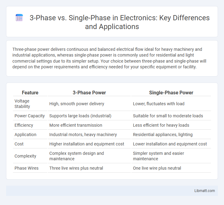 3-Phase vs. Single-Phase in Electronics: Key Differences and Applications