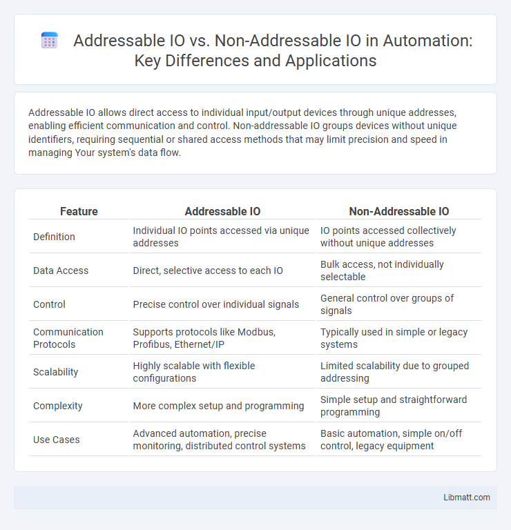Addressable IO vs. Non-Addressable IO in Automation: Key Differences and Applications