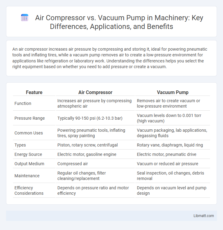 Air Compressor vs. Vacuum Pump in Machinery: Key Differences, Applications, and Benefits
