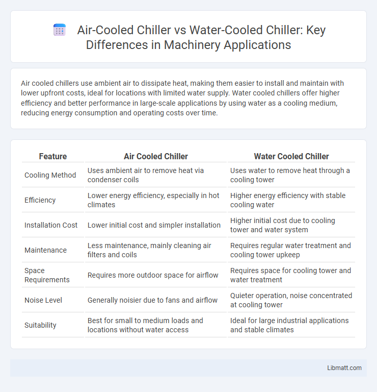 Air-Cooled Chiller vs Water-Cooled Chiller: Key Differences in Machinery Applications