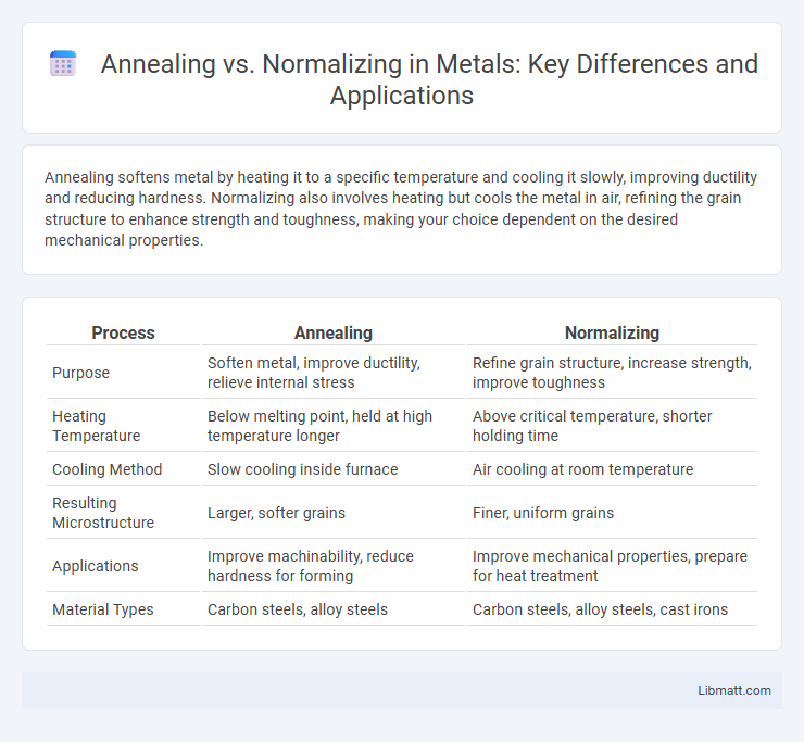 Annealing vs. Normalizing in Metals: Key Differences and Applications